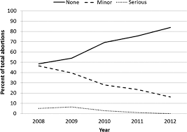 How much does it cost to have an abortion in ghana. Comprehensive Abortion Care Evidence Of Improvements In Hospital Level Indicators In Tigray Ethiopia Bmj Open