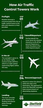 How Air Traffic Control Systems Work - Sheffield School Of Aeronautics