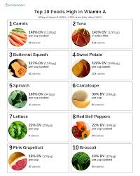 It also resides in our muscle cells and in proteins used for metabolism and the immune system. Top 10 Foods High In Vitamin A