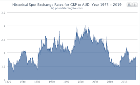 Nab Pound Australian Dollar Exchange Rate Forecast To Hit