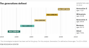 where millennials end and generation z begins pew research