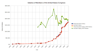 Salaries Of Members Of The United States Congress Wikipedia