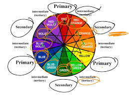 Mix 2 primary colors together to make a secondary color. Primary Secondary And Tertiary Colours Art Color Showme
