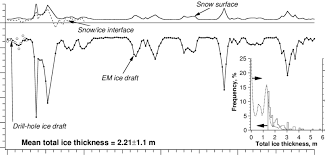 Thickness Profile Of An Ice Floe Station 5 As Measured