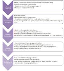 The Strategic Planning Process Slick Couture Strategic Planning Process Strategic Planning Strategic Marketing Plan