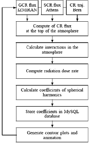 Flow Chart Of The Computations Of The Ionization And