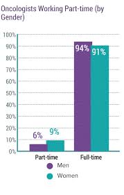 The length of the residency, and. Medscape Oncologist Compensation Report 2017