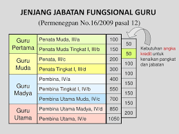 Kreditnya, perlu menetapkan peraturan menteri pendidikan. Jabatan Fungsional Guru Muda