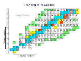 judicious the chart of the nuclides chart of the nuclides