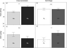 » plants in the same plant family should be treated as a single rotational group. Long Term Effects Of Crop Succession Soil Tillage And Climate On Wheat Yield And Soil Properties Sciencedirect