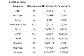 Kakogo Gaza Bolshe Vsego V Atmosfere Zemli