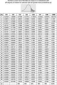 The T Table For The T Distribution Is Different From The Z Table For The Z Distribution Make Sure You Understand Statistics Probability Math Math Methods