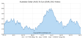 30 Rare Euro To Dollar Yearly Chart