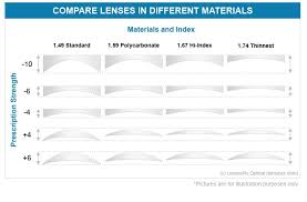 1 67 High Index Lenses Advantages Of High Index Lenses