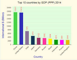 World Gdp Ppp Ranking 2014 Statisticstimes Com