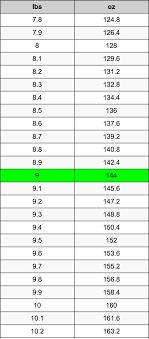 See full list on calculateme.com 9 Pounds To Ounces Converter 9 Lbs To Oz Converter