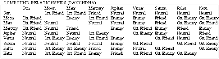 Vedic Astrology Lessons Planetary Friendship