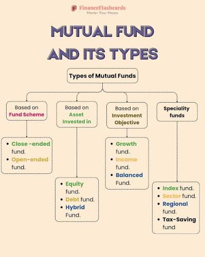 📈 Mutual Funds: One Goal, Many Paths Not all mutual funds are built the same — and that's exactly what makes them powerful. Whether your goal is growth, steady income, lower risk,