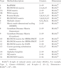 Conversion list for base 26 alphabet numbers and base 10. List Of 16 Types Of Reduced Amino Acid Alphabets In Protein Download Table