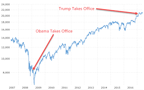 Stockmarket Under Obama And Trump Norbert Haupt