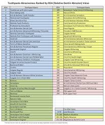 How Abrasive Is Your Toothpaste Family Dentist Tree