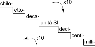Il sistema metrico decimale, rispetto a tutti gli altri sistemi di misure, ha due vantaggi che gli danno una indiscutibile superiorità. Sistema Metrico Decimale