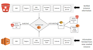 Today's blog post compares these two platforms to help. Workflow For Automated Verification Of Aws Ec2 Download Scientific Diagram