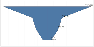 How To Create A Funnel Chart In Tableau