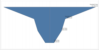 how to create a funnel chart in tableau