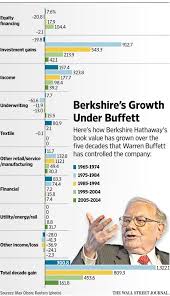 Berkshire Hathaway S Growth Decade By Decade Berkshire Growth Underwriting