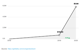 The precise shape of the loom and its mechanics may vary, but the basic function is the same. Loom The Next Unicorn Saas Business Or A Feature In Someone Else S Product