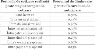 Pensia anticipată se poate recalcula: Pensie Anticipata Din 2021 AnunÈ› De UltimÄƒ OrÄƒ Pentru Pensionari Din 2021 Dispare Acest Tip De Pensie