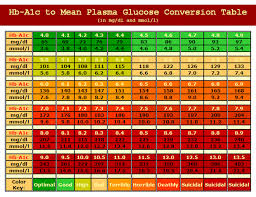 hba1c conversion chart low fat low cholesterol low carb