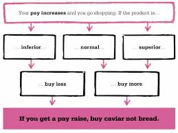 Elasticity Of Demand If You Get A Pay Raise Buy Caviar Not Bread Pay Raise Market Economy