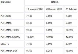 Sementara untuk harga minyak brent sudah mencapai us$ 69 per barel. Berat Selama Tahun 2018 Harga Bbm Sudah 3 Kali Naik Ini Daftar Harga Terbaru Semua Halaman Motorplus Online Com