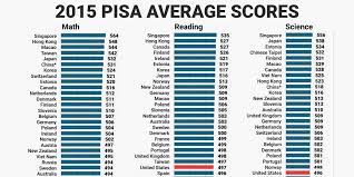 Also includes information on test criteria. Pisa Worldwide Ranking Of Math Science Reading Skills