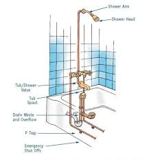 If you have to hold your drain lever down for the tub to drain it is more than likely the tension spring. Bathtub Plumbing Installation Drain Diagrams Plumbing Installation Bathtub Plumbing Plumbing Diagram