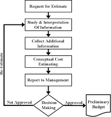 Project cost estimates are classified into categories based on how well the scope is defined at the time of estimation, on the types of estimation techniques used, and on the general risk detailing: Pdf Parametric Cost Estimating Model For Conceptual Cost Estimating Of Building Construction Projects Semantic Scholar