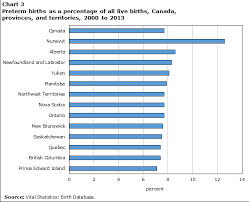 preterm live births in canada 2000 to 2013