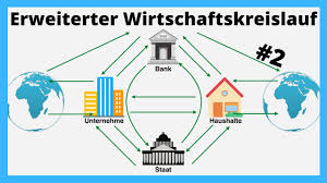 Im modell des wirtschaftskreislaufes gibt es haushalte und unternehmen. Erweiterter Wirtschaftskreislauf 2 Einfach Erklart Youtube