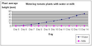 Science Fair Projects Effect Of Milk On Plant Growth