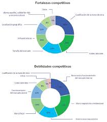 Existen test creados por instituciones y organismos para revelar cuáles son tus fortalezas y debilidades. Fortalezas Y Debilidades Competitivas De La Economia Espanola Vistas Por La Empresa Institucion Futuro