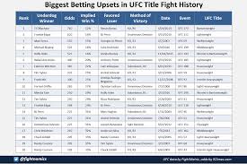 Includes team records and individual statistics. 20 Biggest Title Fight Upsets In Ufc History By Betting Odds Mma