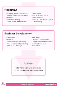 Find Out The Difference Between These Vital Business Areas By Reading Our New Article On Marketing Vs Busin Business Development Marketing Marketing Proposal