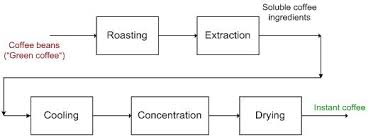 43 exhaustive coffee manufacturing process flow chart