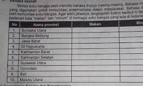 Oleh supriyadi pro diposting pada 25 februari 2015. Bahasa Daerah Setiap Suku Bangsa Pasti Memiliki Bahasa Ibunya Masing Masing Bahasa Merupakan Alat Brainly Co Id