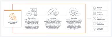 Aws Managed Services