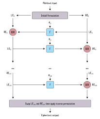 A toy feistel network implementation. Fiestel Schemes Comp38411