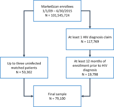 Hiv Infection And Incidence Of Cardiovascular Diseases An Analysis Of A Large Healthcare Database Journal Of The American Heart Association