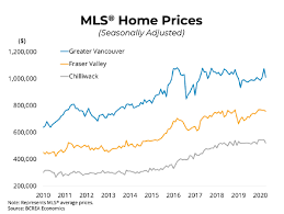 Cb's head of australian economics gareth aird expects house prices will rise 9% in 2021 and 7 australia housing market 2021. Chilliwack Real Estate Sales Forecast To Drop 16 This Year Jump 40 In 2021 Chilliwack Progress